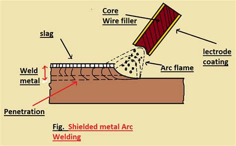 sheet metal arc welding|shielded metal arc welding diagram.